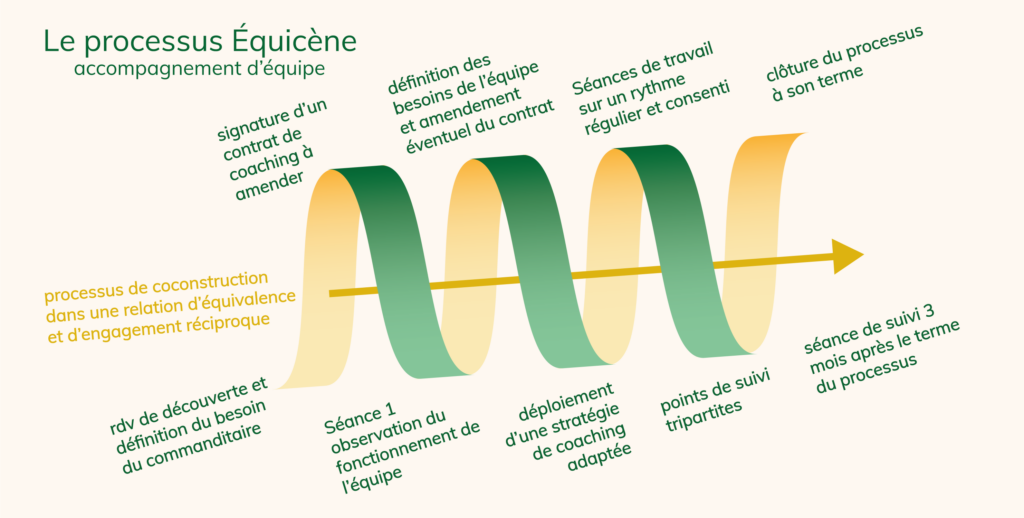 revitalisez votre organisation grâce à un processus robuste et adaptable